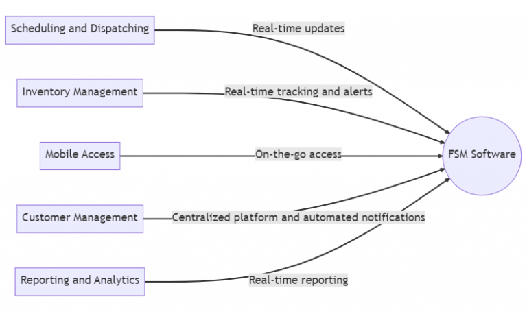 Ultimate Guide to Field Service Management Software for Field Service ...